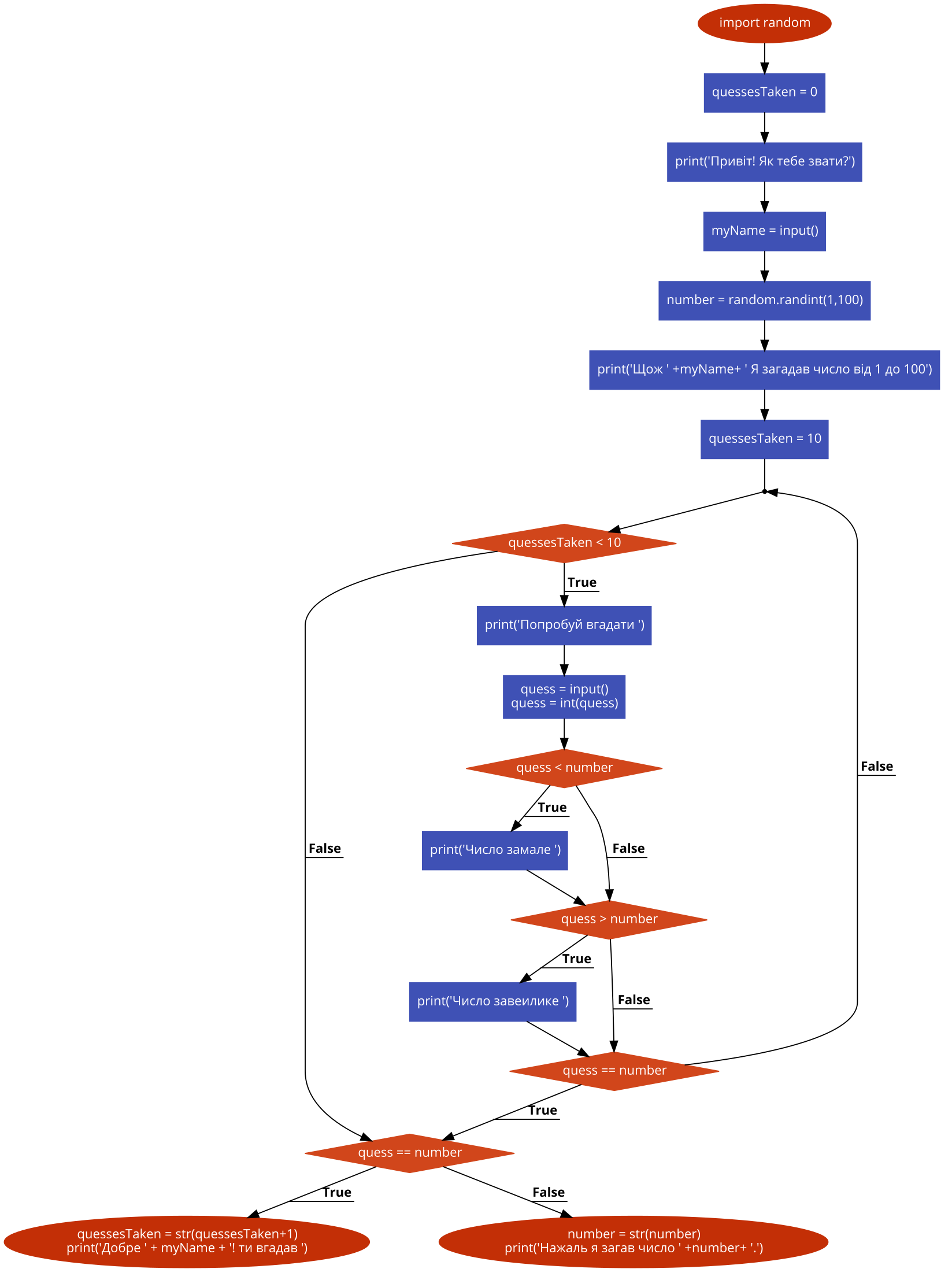 Построение блок схемы по коду python